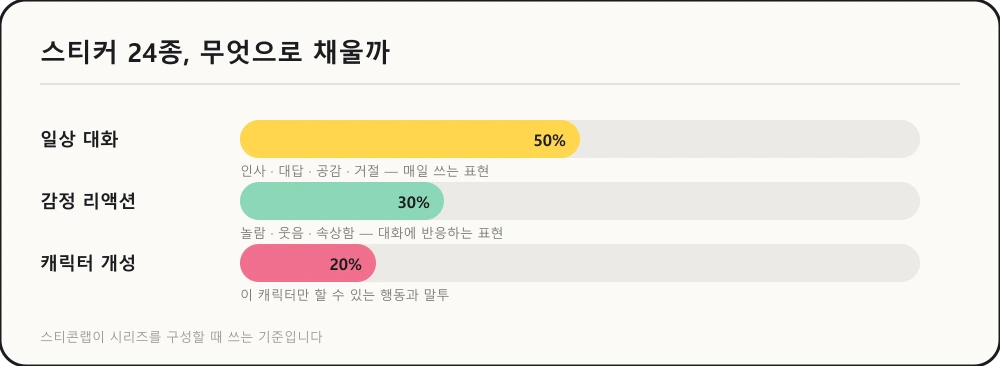이모티콘 24종, 무엇으로 채울까 — 세트 구성 짜는 법