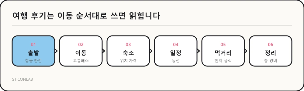 여행 후기 쓰는 법 — 날짜순보다 이동 순서로